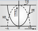 2467_Energy of a body in Simple harmonic motion7.png